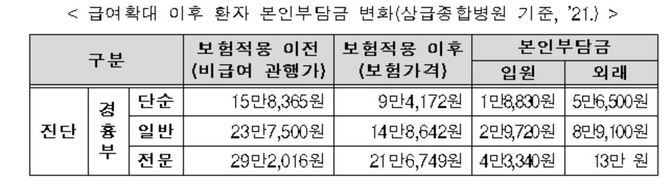 9월부터 심장 초음파에도 건보 적용…검사비 절반 수준으로