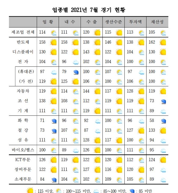제조업 업황 개선 흐름 4개월째 둔화…화학·철강 '흐림'