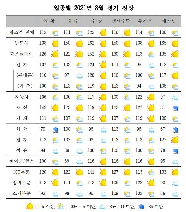 제조업 업황 개선 흐름 4개월째 둔화…화학·철강 '흐림'