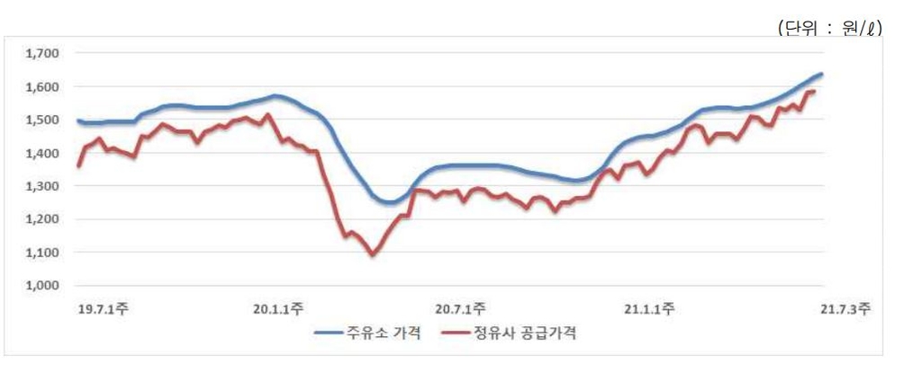 주유소 휘발유 가격 12주 연속 상승…ℓ당 평균 1천637원