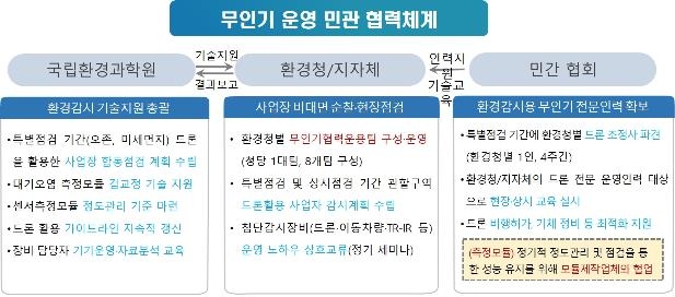 대기오염 감시에 드론 활용도 높인다…민관협력체계 구축