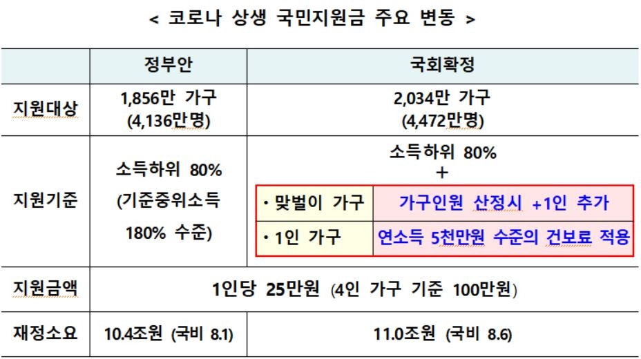 4인가구 지원금 기준선…맞벌이 월 1천36만원, 홑벌이 878만원(종합)