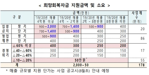 지원금 받는 맞벌이·1인가구 178만↑…소상공인엔 최대 2천만원(종합2보)