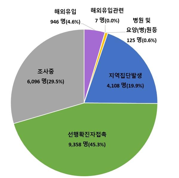 어린이집-목욕탕-리조트 등서 새 집단감염…감염경로 조사중 29.5%