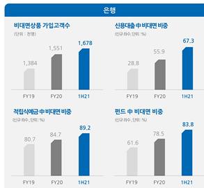 "모바일로 대출받고 적금들고"…시중은행 비대면거래 비중 '쑥'