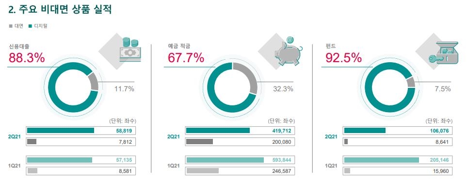 "모바일로 대출받고 적금들고"…시중은행 비대면거래 비중 '쑥'