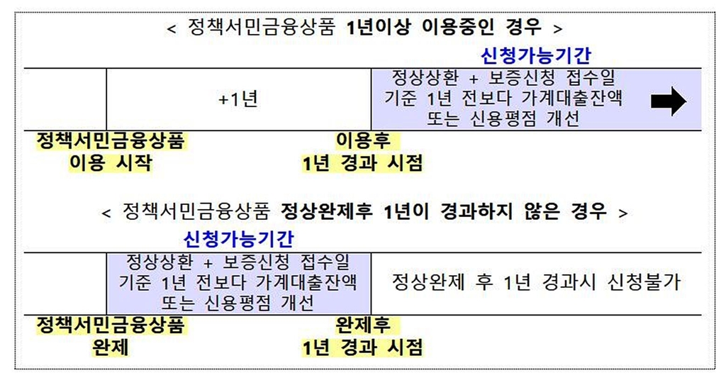 부채·신용도 나아진 서민금융 이용자에 4.9∼8% 은행대출 지원