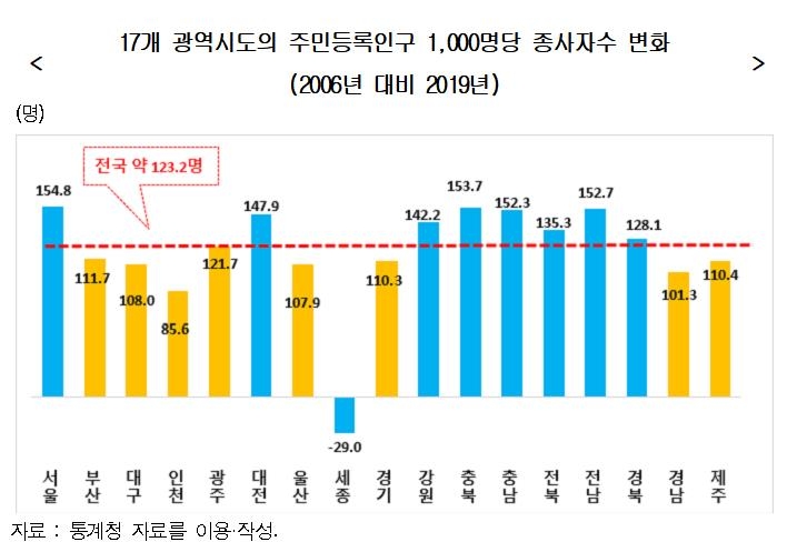 "지역경제 활성화 정책 효율성 높일 방안 필요"