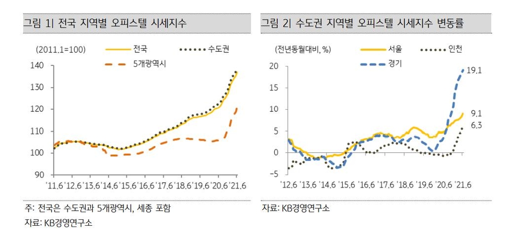 'KB오피스텔 시세지수' 117.9…2019년 1월 대비 18%↑