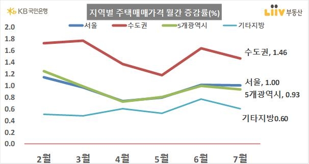 서울 집값 고공행진 계속…전셋값은 석달 연속 오름폭 커져