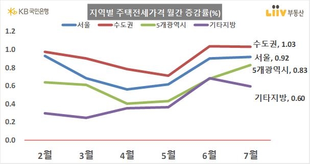 서울 집값 고공행진 계속…전셋값은 석달 연속 오름폭 커져