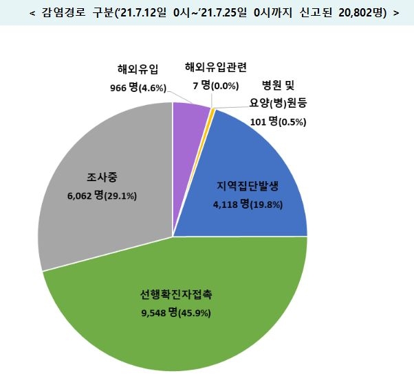 학교-직장-목욕탕 등 '일상감염' 지속…감염경로 '조사중' 29.1%