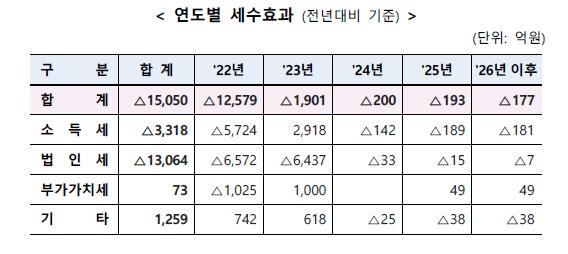 3년 만의 '감세'…깎아준 1.5조 중 대기업 0.9조