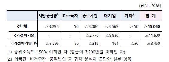 3년 만의 '감세'…깎아준 1.5조 중 대기업 0.9조