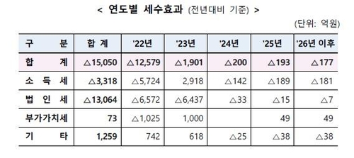 3년 만의 '감세'…깎아준 1.5조 중 대기업 0.9조(종합)