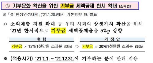 [2021세법] 100만원 기부하면 20만원 돌려준다