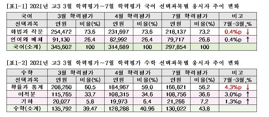 학력평가서 '확률과 통계' 응시비율 줄어…과목별 유불리 작용