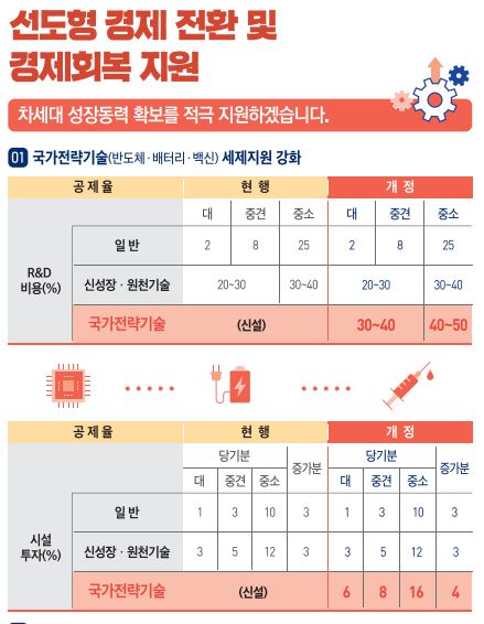 국가전략기술에 1.1조 세금감면…기부금 20% 돌려준다