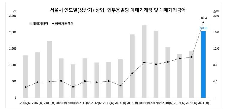 서울 상업·업무용 빌딩 거래 역대 최다…꼬마빌딩이 60% 차지