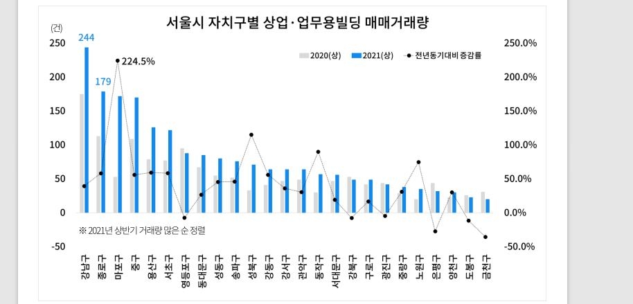 서울 상업·업무용 빌딩 거래 역대 최다…꼬마빌딩이 60% 차지