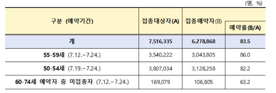 오늘부터 55∼59세 모더나-화이자 접종…50∼54세는 내달 16일부터