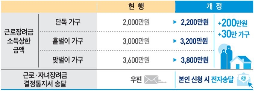 [2021세법] 연소득 3천600만~3천800만원 맞벌이도 근로장려금