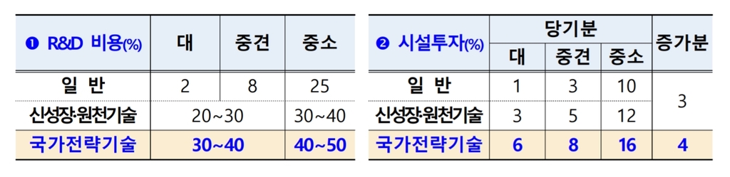 [2021세법] 65개 국가전략기술 R&D 30~50% 세액공제