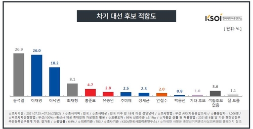 "최재형, 10% 고지 근접 …윤석열, 26%로 하락"