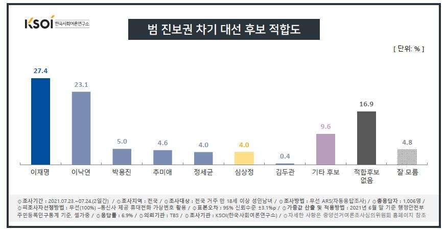 "최재형, 10% 고지 근접 …윤석열, 26%로 하락"