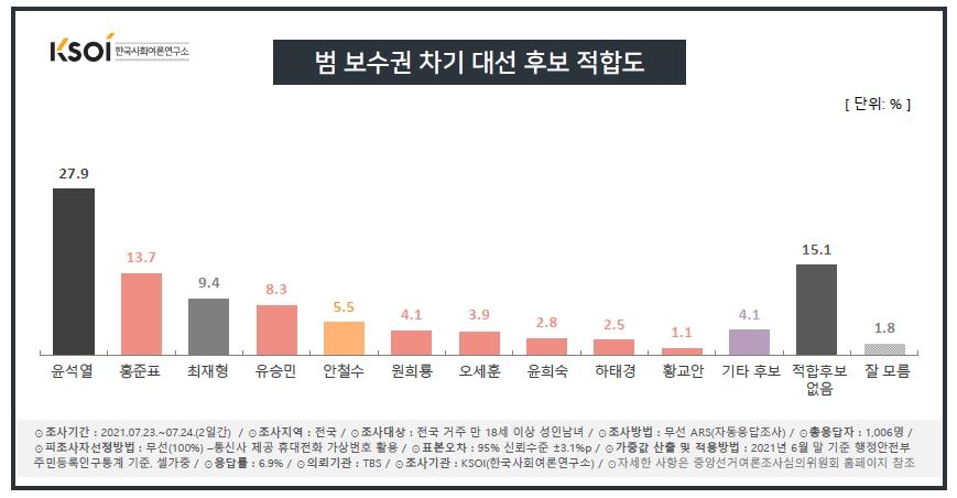 "최재형, 10% 고지 근접 …윤석열, 26%로 하락"