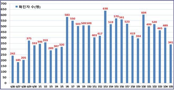 서울 341명 확진…1주 전보다 78명 적어(종합)