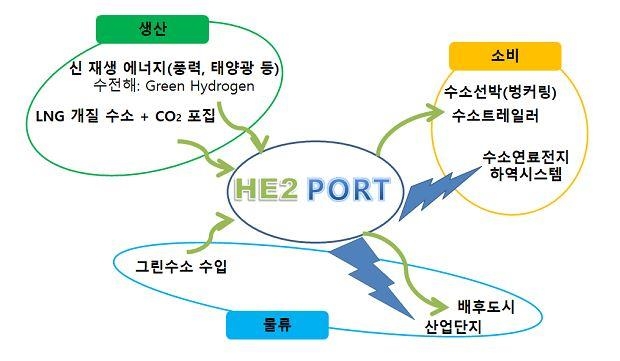 평택·당진항에 수소에너지 생태계 도입…수소항만 조성한다