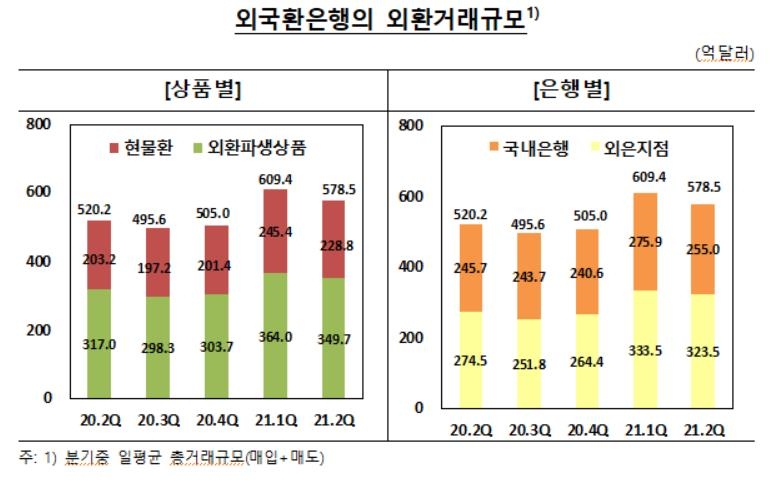 2분기 일평균 외환거래액 579억달러…전분기보다 5.1%↓