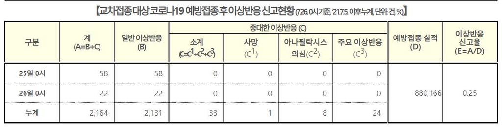 이틀간 백신 이상반응 485건↑…사망신고 없고 아나필락시스 1건