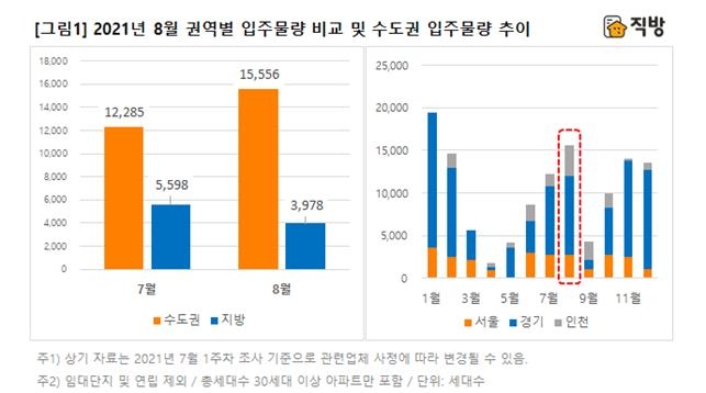 8월 전국 1만9천500가구 입주…수도권에 80% 집중