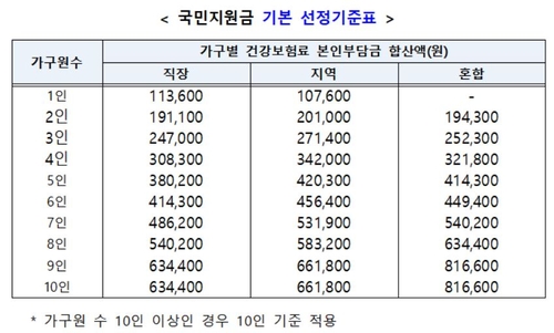 지원금 건보료 기준선…홑벌이 4인가구 직장인 30만8천원(종합)