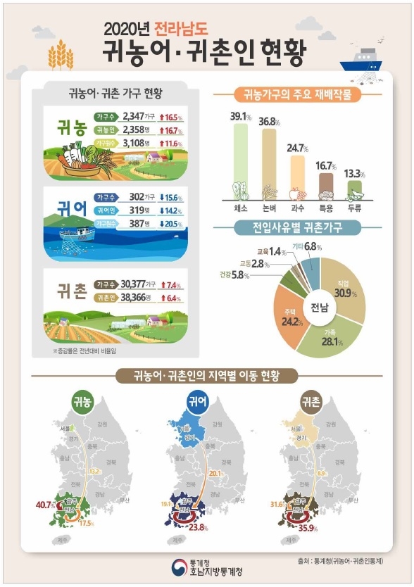 작년 가장 많이 귀농·귀어한 곳은…전남, 전국 1위