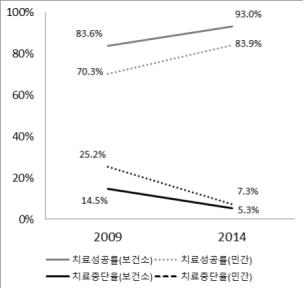 "공공 협력 민간의료기관 결핵 치료 효과 개선 입증"