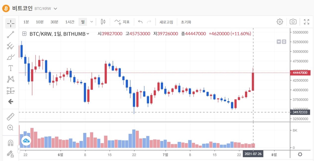 비트코인 한 달 만에 10%대 급등…본격 반등? '글쎄'