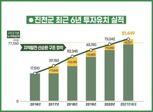 진천군 지방세입 1천억원 돌파…3년간 36.4％ 증가