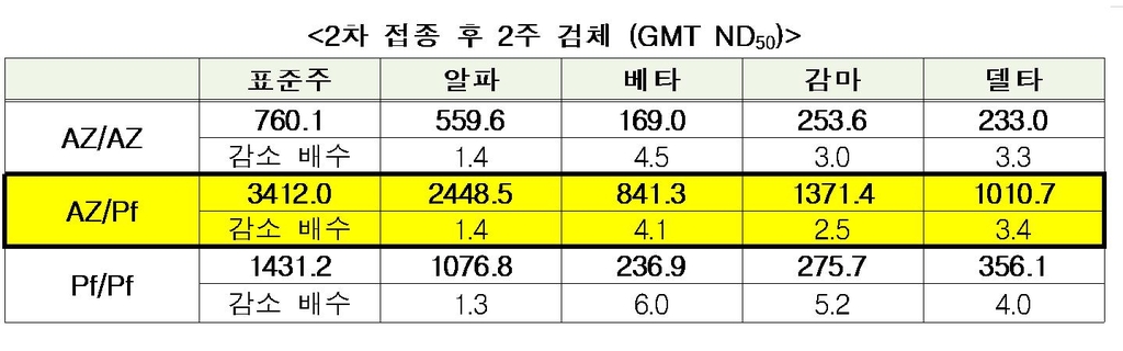 당국 "AZ-화이자 교차접종, AZ 2회 접종보다 중화항체가 6배↑"