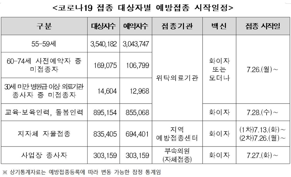 8월 첫째 주 사전예약한 55∼59세 화이자 백신 접종