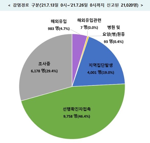 직장-학원-학교 등에서 새 감염…감염경로 '조사중' 29.4%