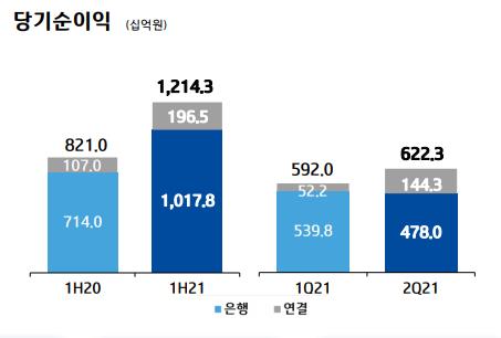 기업은행 상반기 순익 1.2조, 48%↑…역대 최대(종합)