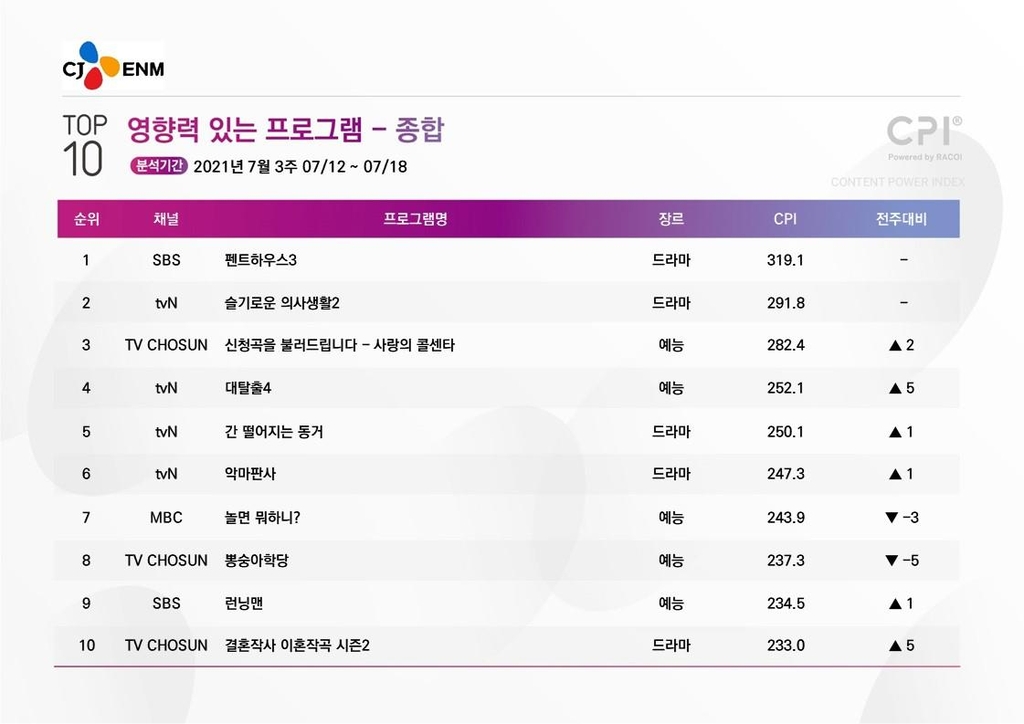 [시청자가 찜한 TV] 팬 피드백에 적극 대응한 '대탈출4' 4위