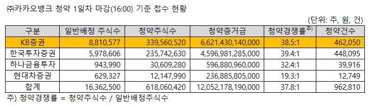 96만명 첫날 카뱅 청약…증거금 12조, 경쟁률 38대 1(종합)