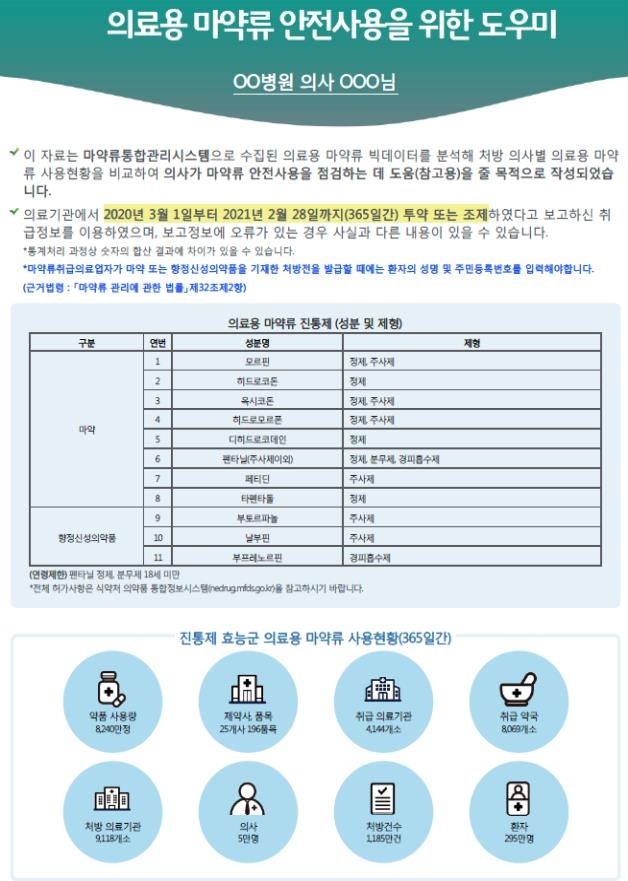 1년간 마약류 진통제 처방 295만명…전체 인구 대비 5.7%