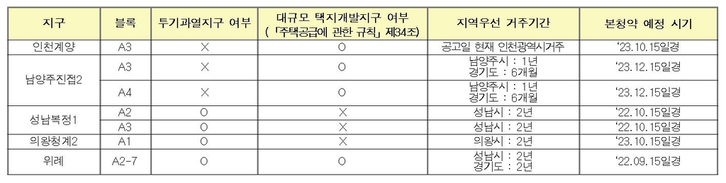 28일 신규택지 사전청약 시작…"지역 우선공급 확인하세요"