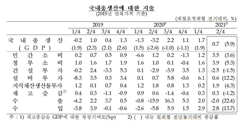 2분기 경제성장률 0.7%…민간소비 성장률 12년만에 최고(종합)