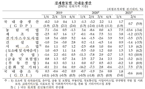 2분기 경제성장률 0.7%…민간소비 성장률 12년만에 최고(종합)